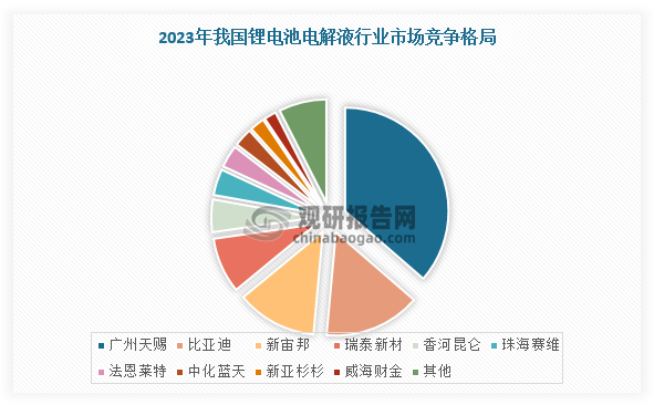 目前，我国国产锂电池电解液厂家竞争实力明显高于国外厂家，头部化集中较为明显。根据数据显示，2023年，我国锂电池电解液行业产量CR4占比达到72.8%，同比增加2.4pct。其中，天赐、比亚迪、新宙邦、瑞泰新材居第一梯队，市场份额占比分别为35.9%、15.1%、12.3%、9.7%，并且亿恩科市场占比明显提升。