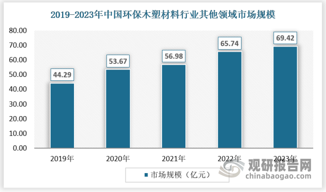 在国家政策鼓励和科技创新大环境下，环保木塑材料未来可广泛应用于农业、环保、包装物流、高速公路/铁路、汽车、玩具、船舶制造、军工等其他领域。预计未来将成为环保木塑材料行业发展重要驱动力。从市场规模来看，2019-2023年，环保木塑材料行业在其他领域的市场规模从44.29亿元增长至69.42亿元。