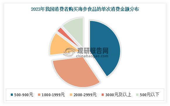 根据相关调研数据显示，2023年在海参食品消费市场中，消费者单次消费金额多为500-999元，占比40.2%；其次为1000-1999元区间，占比32.1%。