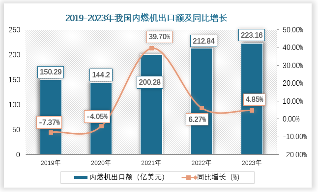 出口额来看，从2019年到2023年，我国内燃机出口额从150.29亿美元增长至223.16亿美元。