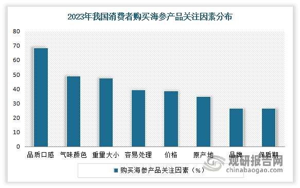 根据相关调研数据显示，2023年在海参食品消费市场中，品质口感、气味颜色、重量大小是消费者购买海参产品比较关注的因素，占比分别为68.6%、49.1%、47.5%。