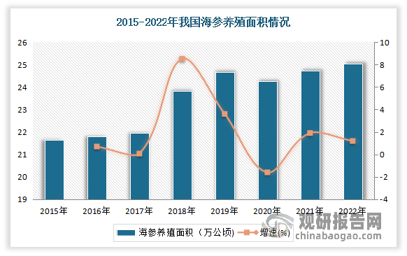 近年来由于海参经济价值高，我国海参养殖产量逐年攀升，为产业发展奠定了基础。数据显示，2022年我国海参养殖面积为25.04万公顷，同比增长1.19%。