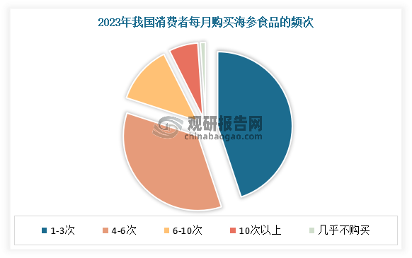 根据相关调研数据显示，2023年在海参食品消费市场中，超四成消费者每月购买海参产品1-3次；有35.1%消费者购买4-6次。