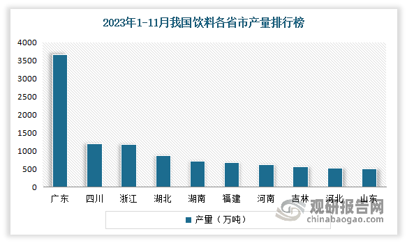 从省市来看，广东省是饮料产量大省，2023年1-11月累计产量为3660.55万吨，占全国产量22.63%，遥遥领先其他省；其次为四川，产量为1194.9万吨，占比7.39%。