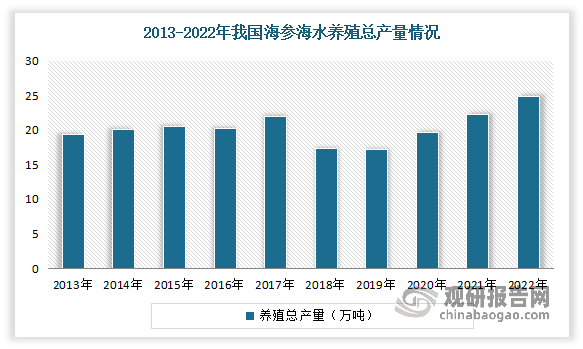 随着养殖面积的不断增长，2013-2022年我国海参海水养殖总产量整体呈增长态势。数据显示，2022年的海参养殖产量较上年增长11.59%至24.85万吨。总体来看，当下我国海参产量稳步增长基本满足居民当下的消费需求。