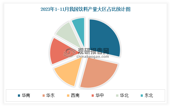 从地区分布来看，目前我国饮料产量分布不均衡，主要分布在华南、华东地区。数据显示，2023年1-11月我国华南地区饮料产量最高，占比达到27.08%；其次为华东地区，占比为24.17%。