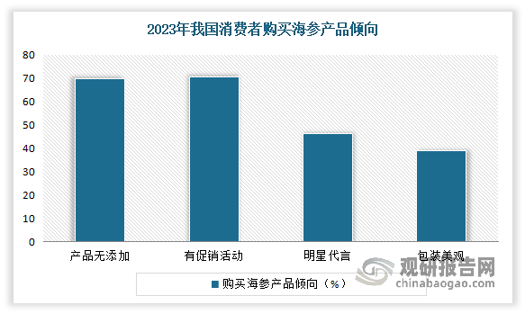 根据相关调研数据显示，2023年在海参食品消费市场中，消费者更倾向于购买无添加的海参产品，占比70.6%。