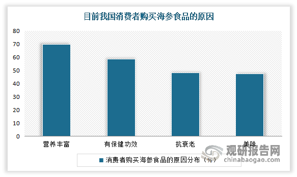 根据相关调研数据显示，2023年在海参食品消费市场中，营养丰富是消费者购买海参的主要原因，占比70.6%；其次为健功效和抗衰老功能，占比分别为58.8%和48.4%。可见目前我国居民消费水平上升，消费者倾向于选择健康、营养的食品。