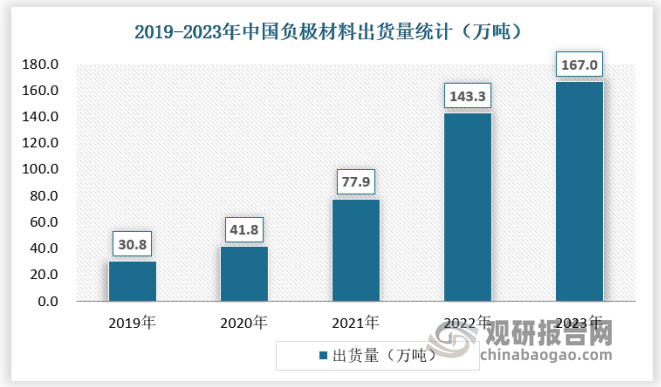 根据EVTank统计，2022年全球负极材料出货量155.6万吨，同比增长71.9%，其中中国负极材料出货量143.3万吨，同比增长84.0%，同比增速创历史新高。EVTank预计在下游锂离子电池需求量的带动下，全球负极材料出货量在2025年和2030年将分别达到331.7万吨和863.4万吨，其中90%以上将是中国企业生产。