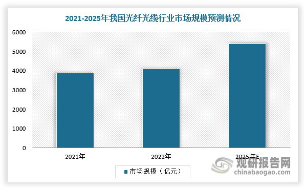 在中国市场，随着厂商逐步自主研发相关制备技术、双千兆网络建设持续推进以及数字经济与实体经济的融合持续深化，我国光纤光缆产业迅速发展，预计2025年市场规模有望达到5408亿元。