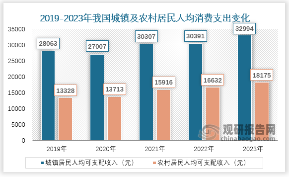 按城镇和农村来看，近五年城镇及农村居民人均消费支出呈水平增长。2019年到2023年，城镇居民人均消费支出从28063元到32994元；农村居民人均消费支出从13328元到18175元。