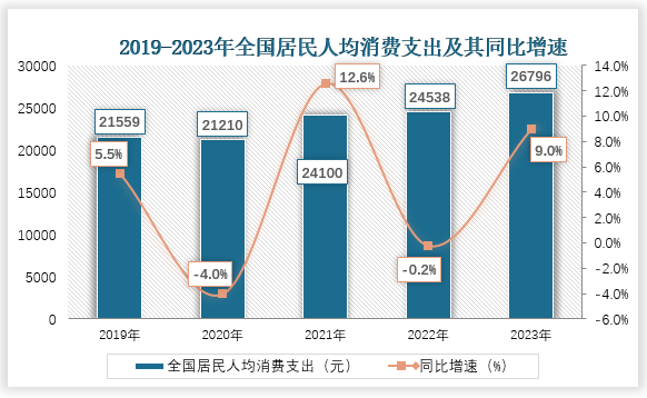 从全国居民人均消费支出来看，近五年我国全国居民人均消费支出整体呈增长走势。2019年全国居民人均消费支出为21559元，同比增速为5.5%，其2021年人均消费支出增长最快，同比增速为12.6%；到2023年我国全国居民人均消费支出为26796元，同比增速为9%。 