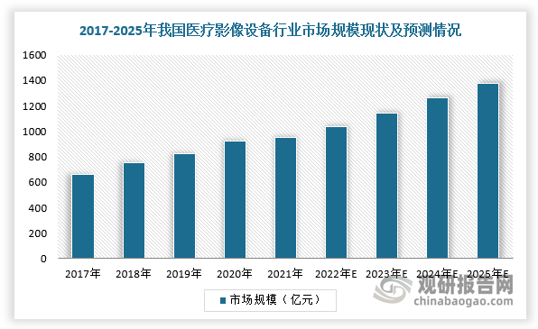 综上所述，在国内社会老龄化加剧、医疗新基建领域发力及配置政策逐渐放开的背景下，我国医学影像设备市场稳健增长，终端市场规模接近千亿。根据数据显示，2021年，我国医疗影像市场规模达954亿人民币（按终端口径），占整体中国医疗器械市场规模的11.3%，是中国医疗器械市场中的第三大细分市场，预计2025年市场规模将达到1375亿元。
