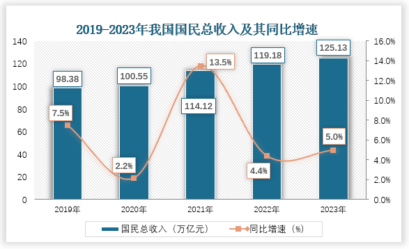 近五年来看，我国国民总收入整体呈水平增长。具体来看，2019年我国国民总收入为98.38万亿元，同比增速7.5%，到2023年我国国民总收入为125.13万亿元，同比增速5%。