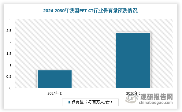 从人均保有量来看，我国PET-CT保有量水平极低，像日本、美国PET-CT装机量分别是我国的7.7倍及9.2倍。整体来看，我国PET/CT行业仍然处于发展早期，市场增长率高。根据数据显示，2020年，中国PET-CT行业市场规模约为13.2亿元（出厂价口径），2015-2020年的复合增长率高达17.9%，预计2030年市场将达到53.4亿元（出厂价口径），2020-2030年的年复合增长率为15%；2030年中国每百万人PET/CT保有量预计达2.41台（出厂价口径）。