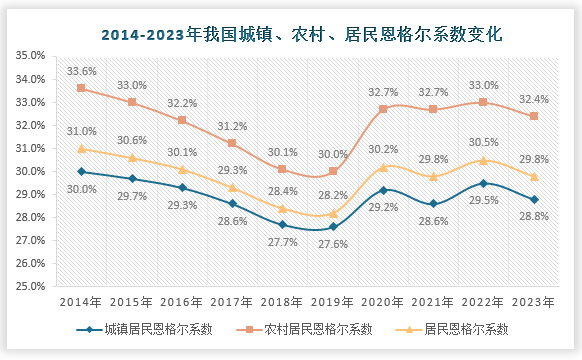 数据显示，近十年我国城镇、农村、居民恩格尔系数呈现先降后升趋势。城镇居民恩格尔系数2014年为30%，2019年下降到27.6%，2023 年增长至28.8%；农村居民恩格尔系数 2014年为33.6%，2019年下降到30%，2023 年增长至32.4%；居民恩格尔系数 2014年为31%，2019年下降到28.2%，2023 年增长至29.8%。