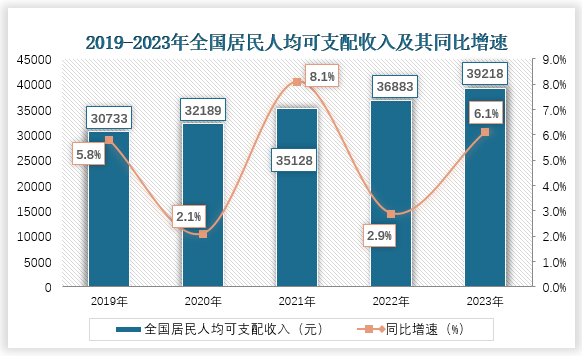 从全国居民人均可支配收入来看，近五年我国全国居民人均可支配收入整体增长。2021年其人均可支配收入增长最快，同比增速约为8.1%；2023年全年我国全国居民人均可支配收入为39218元，同比增速6.1%。 