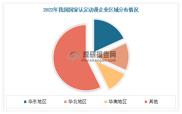 从区域分布看，华东地区认定动漫企业数量最多。数据显示，2022年我国华东地区认定动漫企业数量有200家，占比达18.2%；其次是华北和华南地区，企业数量分别为150家和120家，占比分别达13.6%和10.9%。