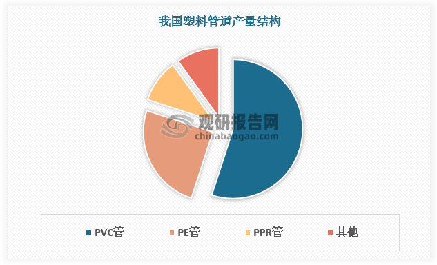 从细分市场看，目前我国塑料管道生产以PVC管为主，占比超50%左右；其次是PE管，占比25%左右。