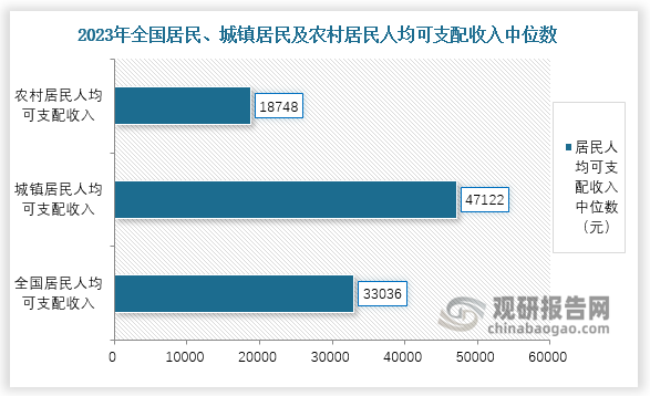 2023年，全国居民人均可支配收入中位数33036元，增长5.3%，中位数是平均数的84.2%。其中，城镇居民人均可支配收入中位数47122元，增长4.4%，中位数是平均数的90.9%；农村居民人均可支配收入中位数18748元，增长5.7%，中位数是平均数的86.4%。