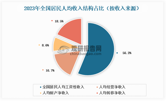 按收入来源分，2023年，全国居民人均工资性收入22053元，增长7.1%，占可支配收入的比重为56.2%；人均经营净收入6542元，增长6.0%，占可支配收入的比重为16.7%；人均财产净收入3362元，增长4.2%，占可支配收入的比重为8.6%；人均转移净收入7261元，增长5.4%，占可支配收入的比重为18.5%。