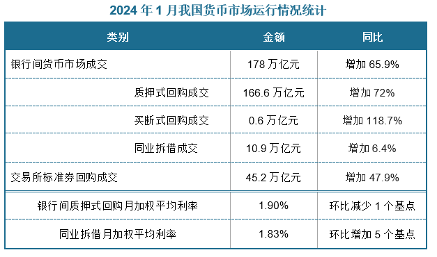 另外，1月份，国内银行间质押式回购月加权平均利率为1.90%，环比减少1个基点；同业拆借月加权平均利率为1.83%，环比真假5个基点。