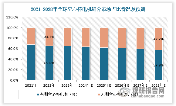 目前有刷空心杯电机占据主要市场，2022年占比65.8%。随着空心杯电机技术的持续成熟，无刷空心杯电机占比持续提升，预计2028年达42.2%，较2022年提升8个百分点。