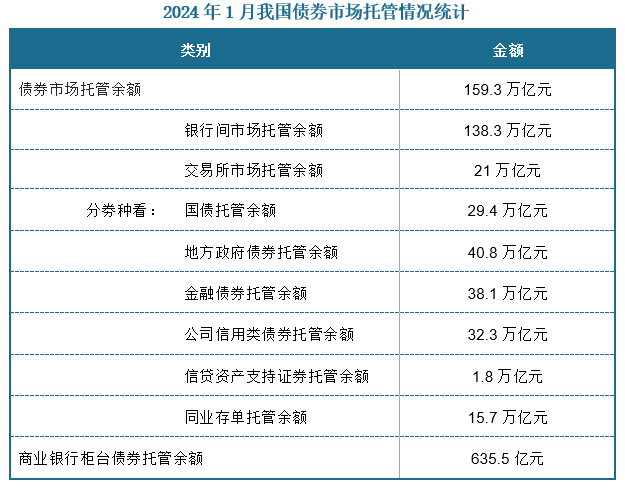 截至2023年末，债券市场托管余额159.3万亿元，同比增长9.9%，其中银行间债券市场托管余额138.3万亿元，交易所市场托管余额21万亿元。分券种来看，国债托管余额29.4万亿元，地方政府债券托管余额40.8万亿元，金融债券托管余额38.1万亿元，公司信用类债券托管余额32.3万亿元，信贷资产支持证券托管余额1.8万亿元，同业存单托管余额15.7万亿元。商业银行柜台债券托管余额635.5亿元。