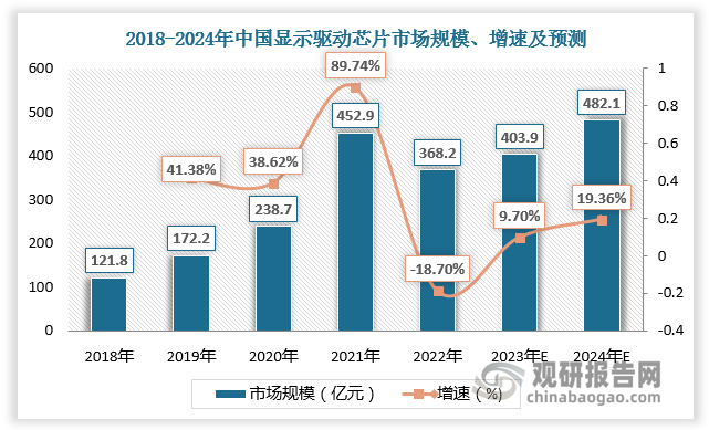 中国显示驱动芯片市场规模总体也呈现增长趋势，且市场增速快于全球。2018-2022年中国显示驱动芯片市场规模由121.8亿元增长至368.2亿元，预计2023年、2024年中国显示驱动芯片市场规模将达403.9亿元、492.1亿元，增速为9.7%、19.36%。