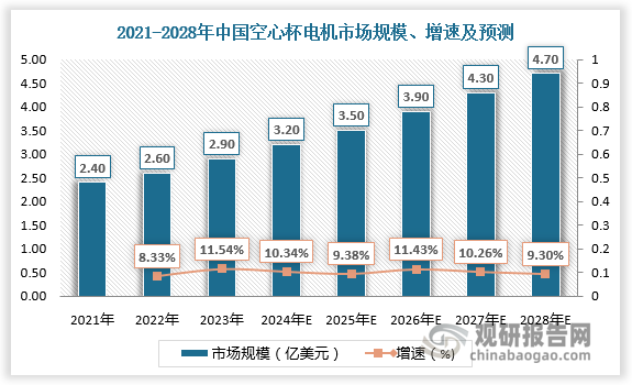 中国是全球第一大空心杯电机市场，2021年中国、欧洲和其他地区市场规模分别占比35.45%、25.85%、38.70%。中国空心杯电机面临更加广阔的应用前景和市场需求。2022-2023年中国空心杯电机市场规模由2.6亿美元增长至2.9亿美元，占全球空心杯电机市场规模的比重由34.67%提升至35.80%；预计2028年中国空心杯电机市场规模将达4.7亿美元，占全球空心杯电机市场规模的比重为39.50%。