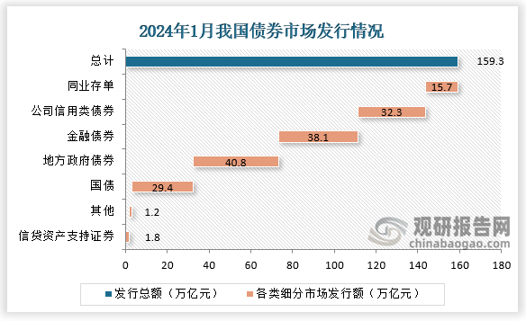 债券市场运行情况来看，1月份，债券市场共发行各类债券53094.1亿元。国债发行7500.0亿元，地方政府债券发行3844.5亿元，金融债券发行5984.0亿元，公司信用类债券1发行12705.9亿元，信贷资产支持证券发行52.1亿元，同业存单发行22854.6亿元。