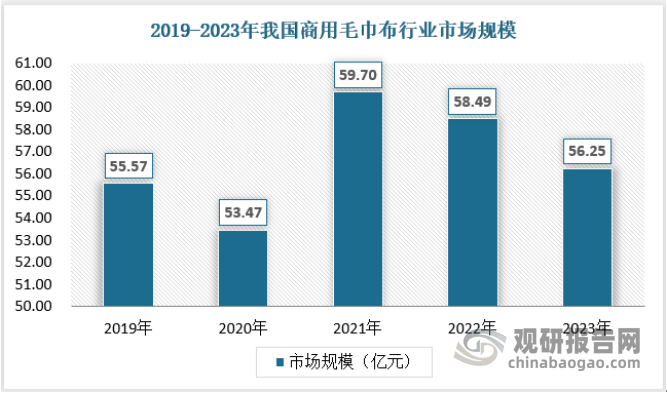 商用毛巾布的市场规模和家用领域的毛巾布产品变化趋势一致，波动起伏较大，在2023年市场规模为56.25亿元。具体如下：