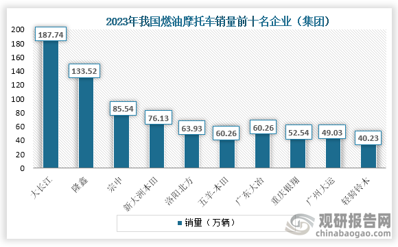 2023年我国燃油摩托车销量最高的企业为大长江，销量为187.74万辆；其次是隆鑫，销量为133.52万辆；第三是宗申，销量为85.54万辆。