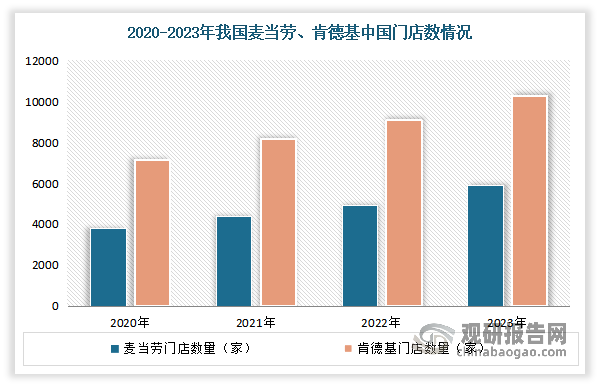 肯德基在2020年至2023年期间，在中国的总门店数保持每年新增约1000家的扩张速度，门店数量从2020年的7166家增加为2021年的8168家和2023年10296家。2023年净新增门店1202家，创历史新高。