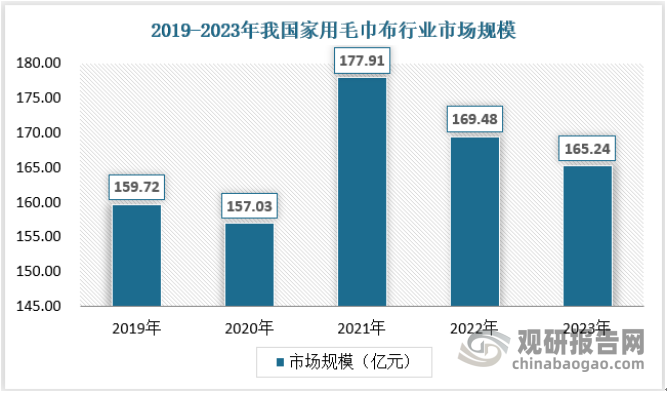 从细分市场来看，近几年我国家用毛巾布行业的市场规模变化波动较大，2020年由于疫情等原因，市场规模略微下降至157.03亿元，2021年回升至177.91亿元，之后由于需求的减弱市场规模逐年下降，2023年市场规模为165.24亿元。具体如下：