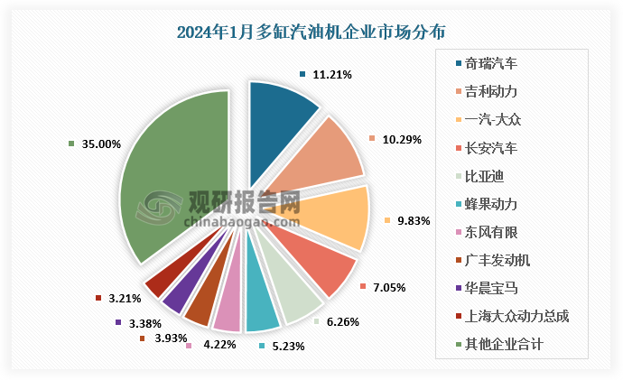 从企业市场分布来看，在44家多缸汽油机企业中奇瑞、吉利、一汽-大众、长安汽车、比亚迪、蜂巢动力、东风有限、广丰发动机、华晨宝马、上海大众动力总成销量排在前列。其中市场份额占比：奇瑞11.21%、吉利10.29%、一汽-大众9.83%、长安汽车7.05%、比亚迪6.26%、蜂巢动力5.23%、东风有限4.22%、广丰发动机3.93%、华晨宝马3.38%、上海大众动力总成3.21%。
