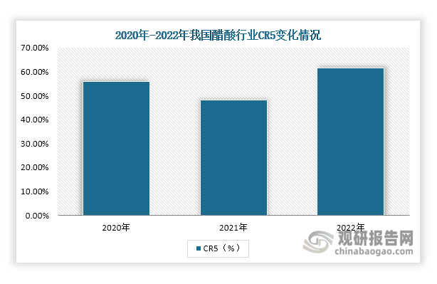 2020年-2022年我国醋酸行业CR5呈现先下降后增长态势。数据显示，2020年我国醋酸行业CR5达到56%，2021年接近50%，2022年CR5超过60%，行业集中度相对较高，头部企业形成了较好的规模优势。
