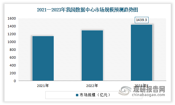 受新基建、数字化转型及数字中国远景目标等国家政策促进及企业降本增效需求的驱动，我国数据中心市场规模持续高速增长。数据显示，2022年我国数据中心市场规模达1293.5亿元，同比增长12.7%。预计2023年我国数据中心市场规模将进一步增长至1439.3亿元。