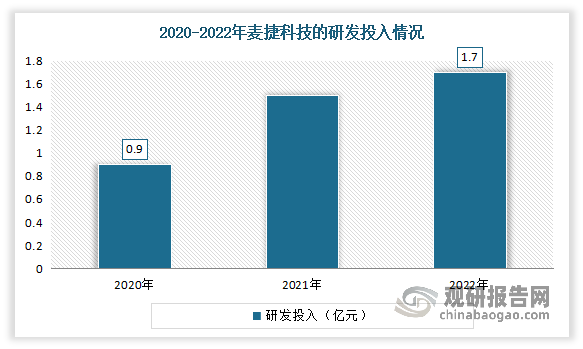 另外尽管中国电感器生产商数量众多，但整体技术水平与国际先进水平仍存在一定差距。在全球电感市场中，诸如村田、太阳诱电、TDK等日本厂商占据主导地位，共同持有市场份额的较大比例，约占据全球电感市场40-50%的份额。在此背景下，以麦捷科技为主的电感器生产商加大研发投入，促进行业向高价值领域发展，提高中国电感器产品在高端领域中的竞争力。例如2020-2022年麦捷科技的研发投入从0.9元增长到了1.7亿元，年均复合增长率为23.6%。并于2022年成功研制出0610超薄型一体电感，并进行小规模试验。该类型电感器产品由于技术难度高，目前仅有少数电感器企业研发和生产。