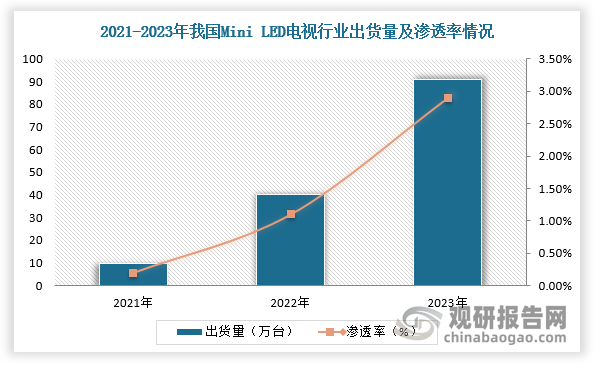 在中国市场，随着终端推新降价，我国Mini LED电视销量大幅增长。根据数据显示，2023年，我国Mini LED电视销量达到约91万台，占全球总出货量比例超过20%，全年出货量渗透率提升至接近3%，超过全球水平。