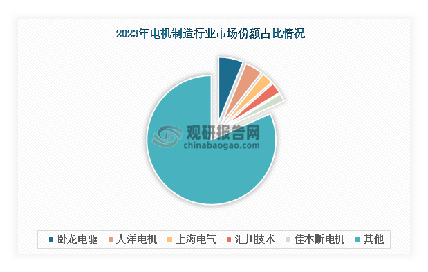 当前，我国电机制造行业集中度低，2023年CR5不足20%，而市场份额排名靠前的主要有卧龙电驱、大洋电机、上海电气、佳木斯电机、湘潭电机等本土企业。其中，2023年卧龙电驱市场份额为6.2%，行业排名第一。其次是大洋电机和上海电气。