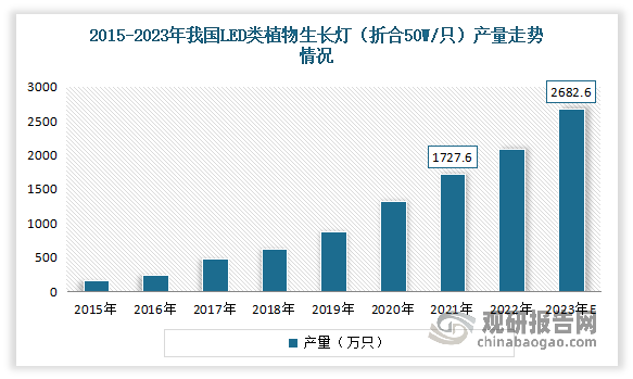 产量不断增长。数据显示，2021年国内LED植物生长灯（折合50W/只，下同）产量增长到了1727.6万只，估计2023年产量达将在2682.6万只左右。