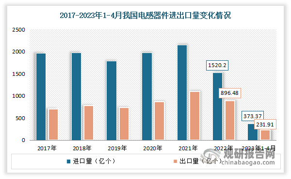 目前由于大部份中国电感器生产商的产能有限，尚不能满足庞大的市场需求，因此需依赖进口来弥补供需缺口。数据显示， 2022年我国电感器进口量为1520.2亿个，出口量为896.48亿个；截止到2023年1-4月我国电感器进口量为373.37亿个，出口量为213.91亿个。明显可见，我国电感器进口量远大于出口量。但值得关注的是，中国电感器进出口差距逐渐减小，这意味着中国电感器生产商正逐渐扩大产能，且电感器行业处于产品国产化转型阶段。