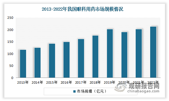 近年来随着人口老龄化的加剧和全民健康意识的提高，我国眼科用药需求不断扩大。数据显示，2021年我国眼科用药市场规模约为37亿美元，虽然仅占整体药品市场规模的1%左右，整体体量偏小，但2015至2021年中国眼科药物市场年复合增长率为16.8%，呈现出快速增长的态势。另外相较于全球而言，2021年全球眼科药物市场规模约为361亿美元，约为中国的10倍，但2015至2021年年复合增长率为6.5%，整体增速不及中国。2022年我国眼科用药市场规模达到213.2亿元，产值达到130.22亿元。