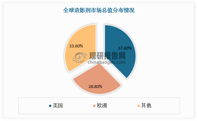 由于发达国家人均收入高、医疗设施先进，加上“重诊断”的观念深入人心，目前造影剂消费主要集中于欧美日等发达地区和国家。根据数据，美国约占全球造影剂市场总值的37.6%，欧洲约占全球造影剂市场总值的 28.8%。