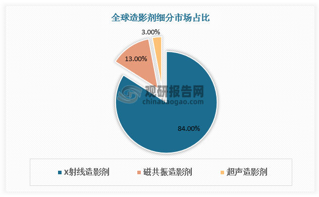 X射线造影剂原理为采用X射线造影检查时，造影剂与器官组织对X线的吸收程度不同，从而产生图像对比。X射线造影剂费用便宜，被广泛应用于神经系统、心血管系统、胸腹部器官，盆腔脏器、骨关节部位等领域，在造影剂中占比最高。根据数据，全球X射线造影剂占比65%左右，中国X射线造影剂占比85%左右。