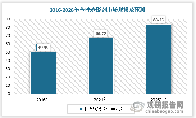 数据显示，2016-2021年全球造影剂市场规模由49.99亿美元增长至66.72亿美元，年复合增速达到5.94%，预计2026年全球造影剂市场规模将超80亿美元。2016-2021年中国造影剂市场规模由94.97亿元增长至167.94亿元，年复合增长率为12.1%，预计2026年中国造影剂市场规模将达240亿元左右。