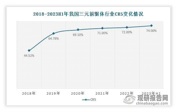 当前，我国三元前驱体行业集中度较高，且行业集中度还在逐步提升。数据显示，我国三元前驱体行业CR5已由2018年的44.52%增长至2023年上半年的74%，头部集中趋势愈发明显。