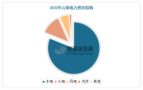 2022年云南地区发电量3789.1亿千瓦时，同比增长7%。其中水电发电量3038.8亿千瓦时，同比增长11.6%，占比81%。