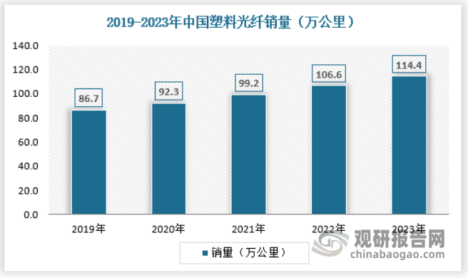 中国塑料光纤市场需求呈现出稳步增长的态势。随着宽带用户和光纤接入市场的增长、汽车应用领域的拓展以及工业和建筑领域的需求增加，对塑料光纤的需求也在逐步增加。近年来，随着“宽带中国”战略持续推进，以及通信市场的快速发展，塑料光纤市场需求持续释放，带动行业发展持续向好。2023年我国塑料光纤销量约为114.4万公里，具体如下：